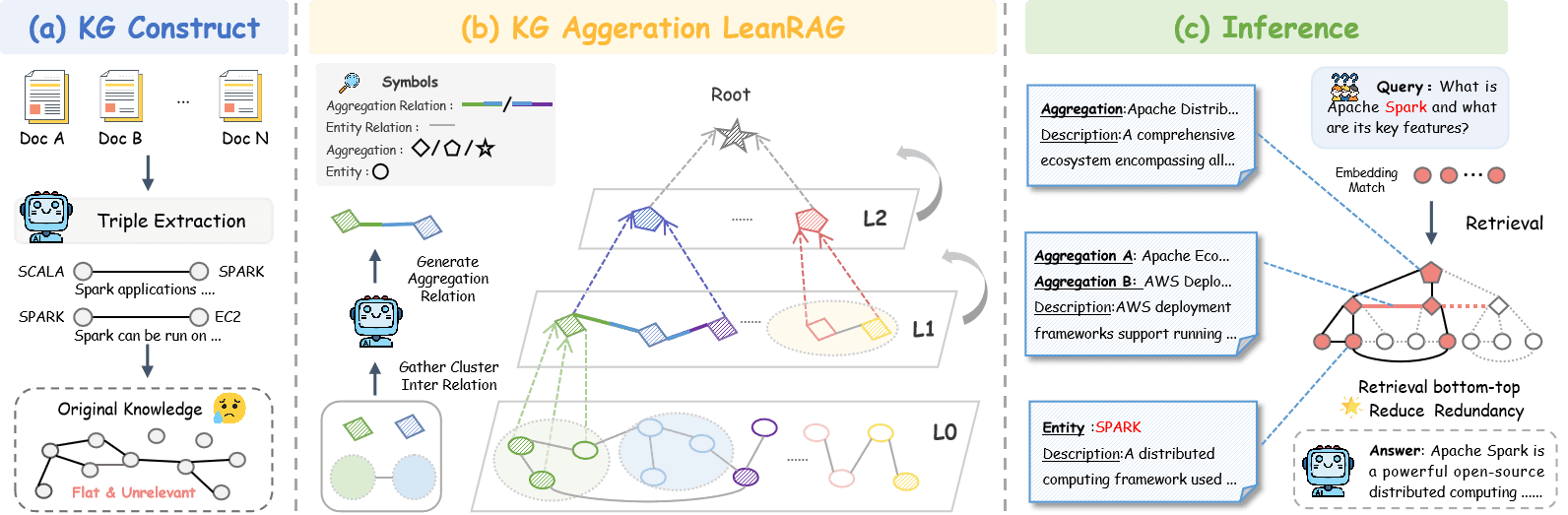 LeanRAG 系统架构