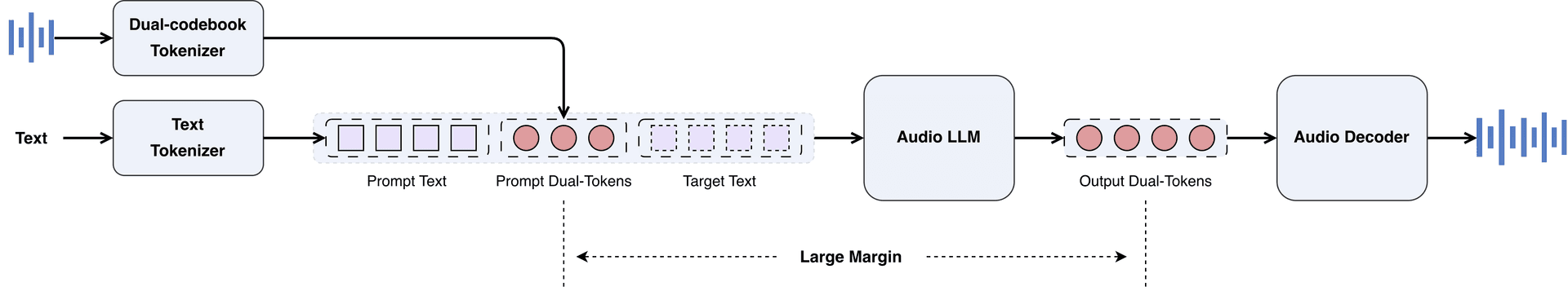 Step-Audio-EditX 架构图