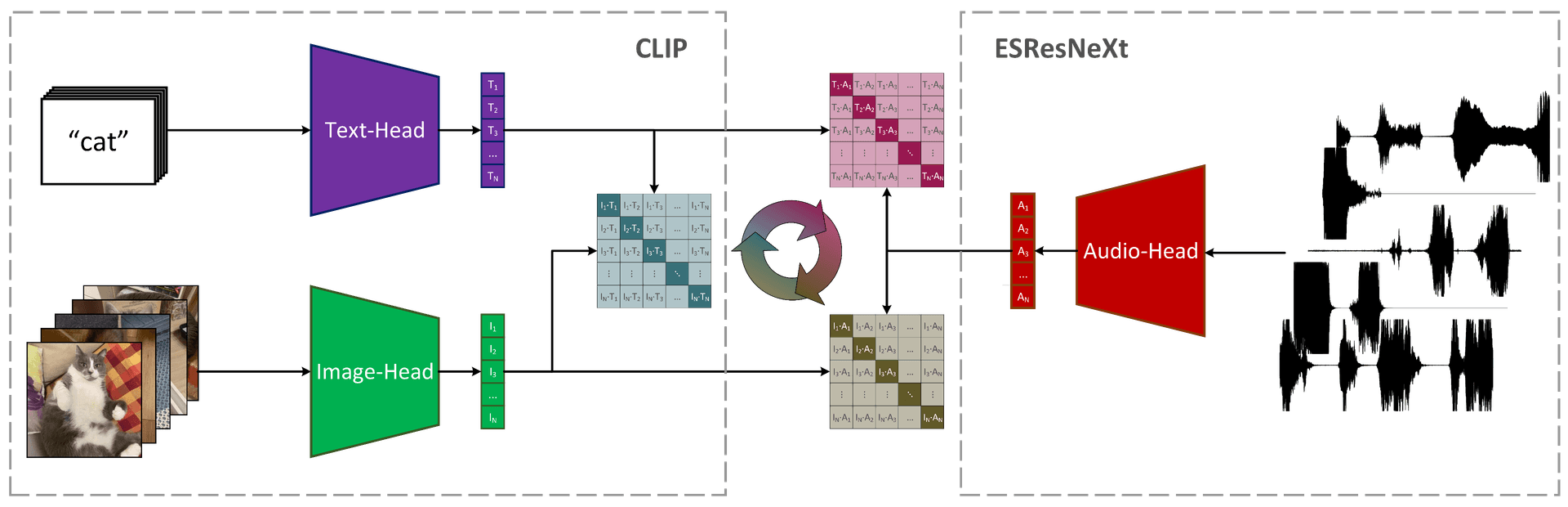 AudioCLIP 架构图