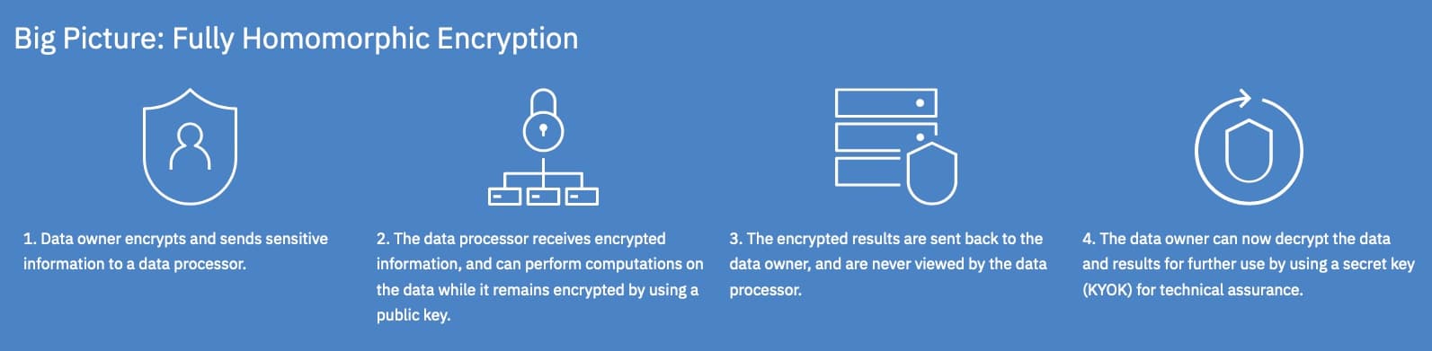IBM FHE Toolkit 封面