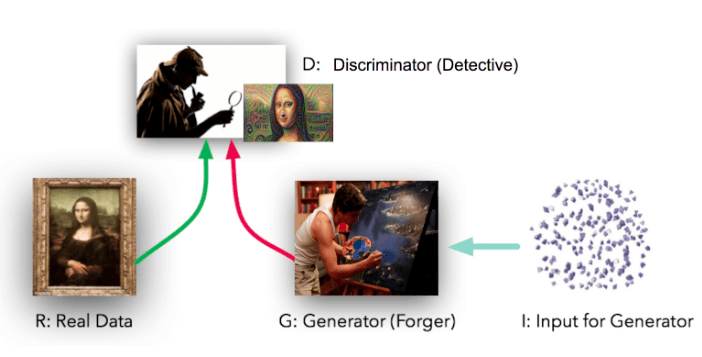 GAN Architecture