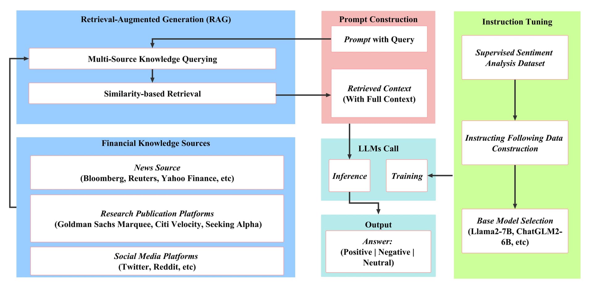 FinGPT RAG Framework