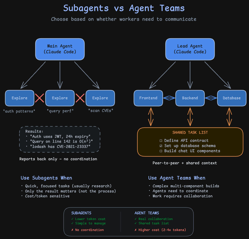Agent Teams vs Subagents