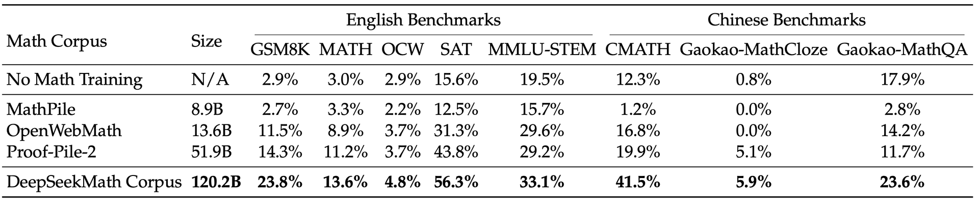DeepSeekMath预训练语料来源