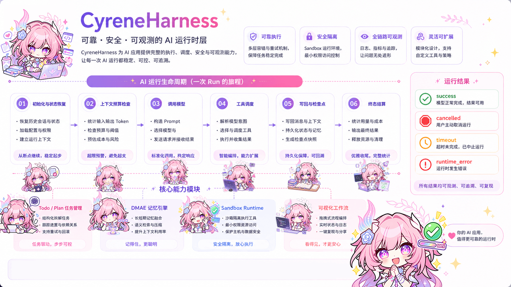Harness 框架