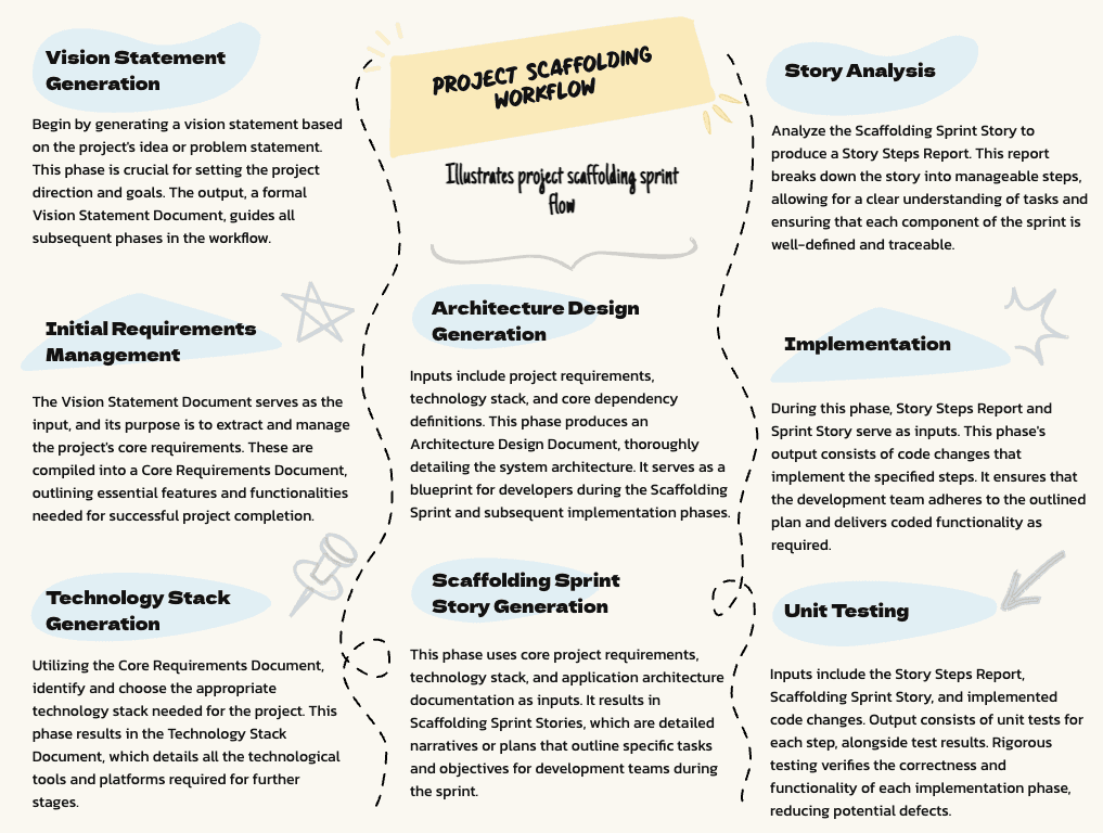 Project Scaffolding Sprint Workflow