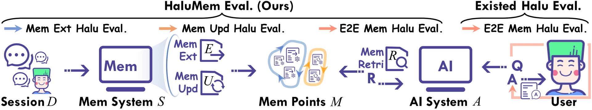 HaluMem vs Existing Benchmarks for Memory Systems