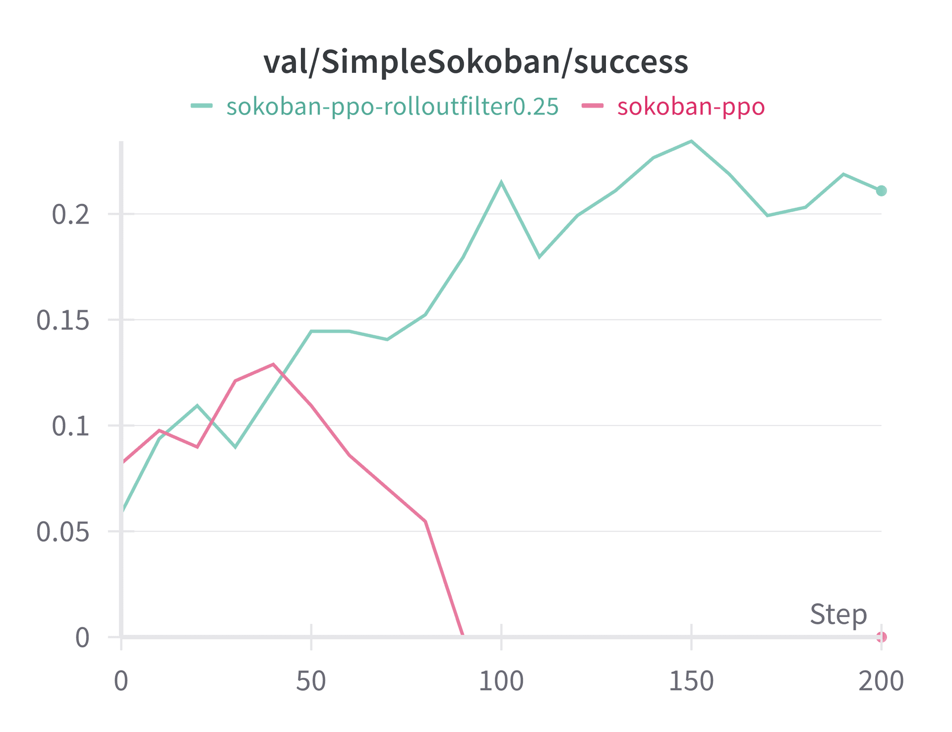 Experiment Results