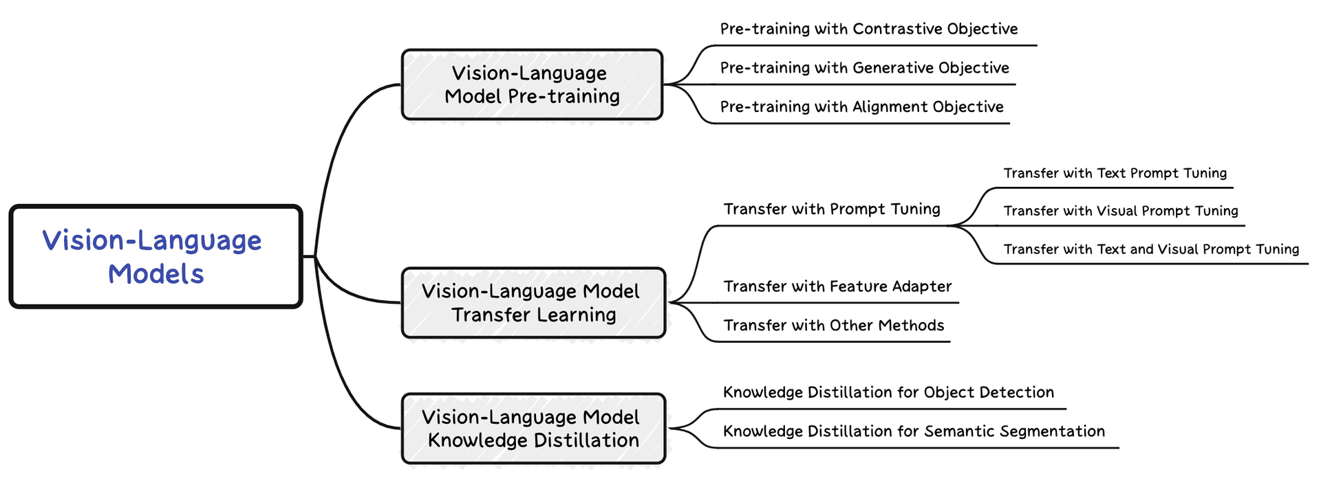 VLM Survey Overview