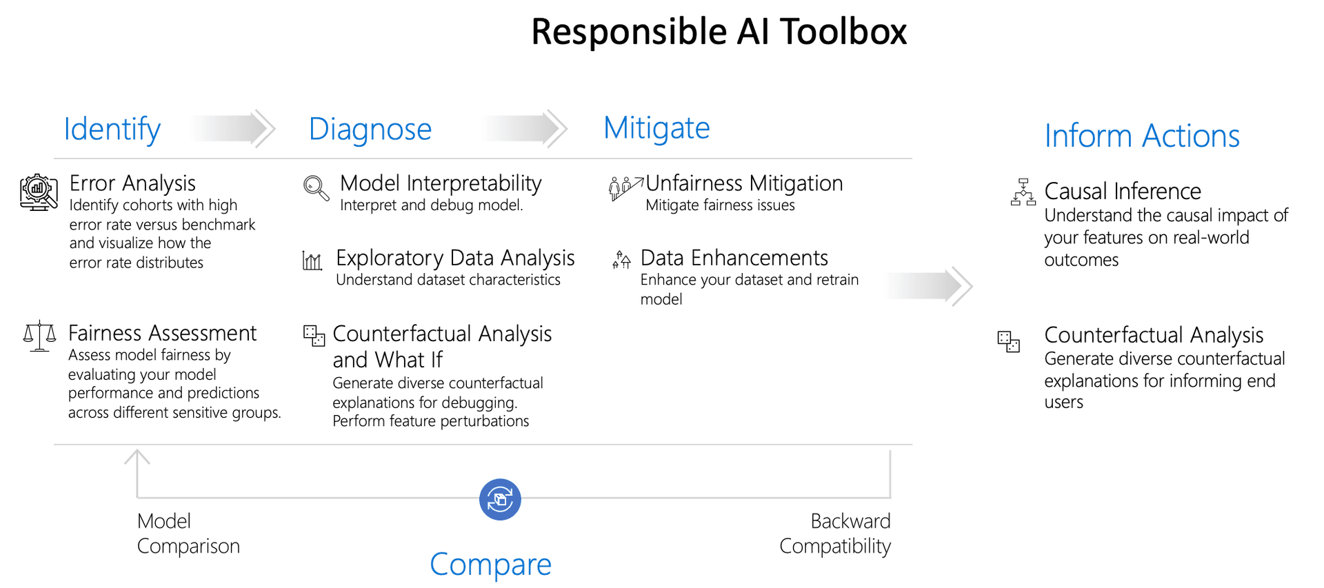 Responsible AI Toolbox 总览