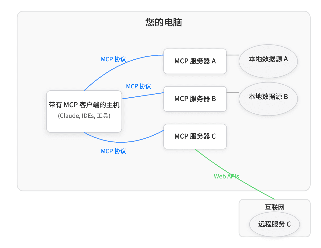 MCP 架构图
