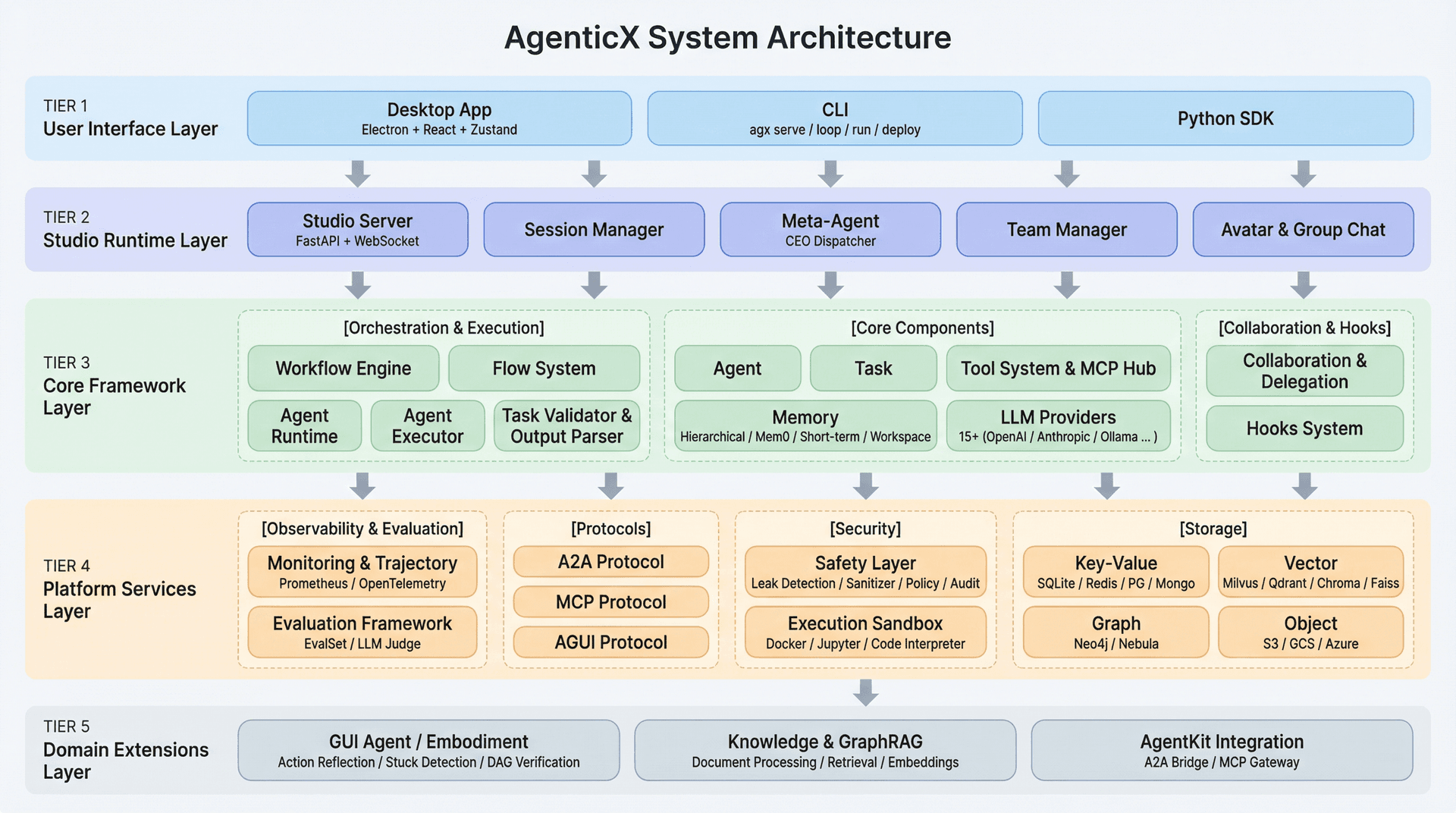 AgenticX 系统架构