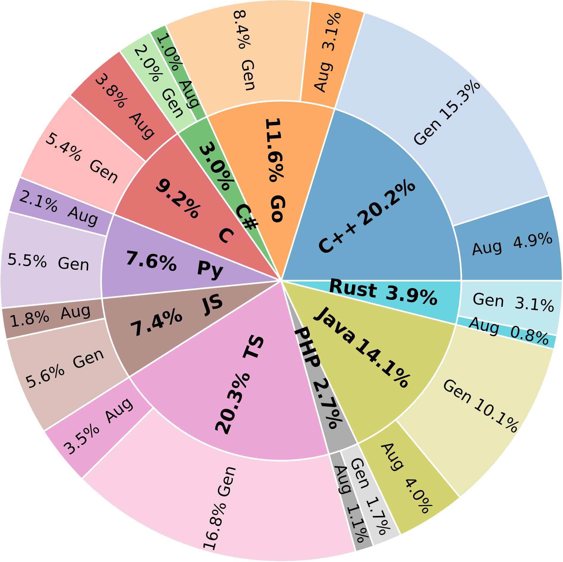 Language Distribution