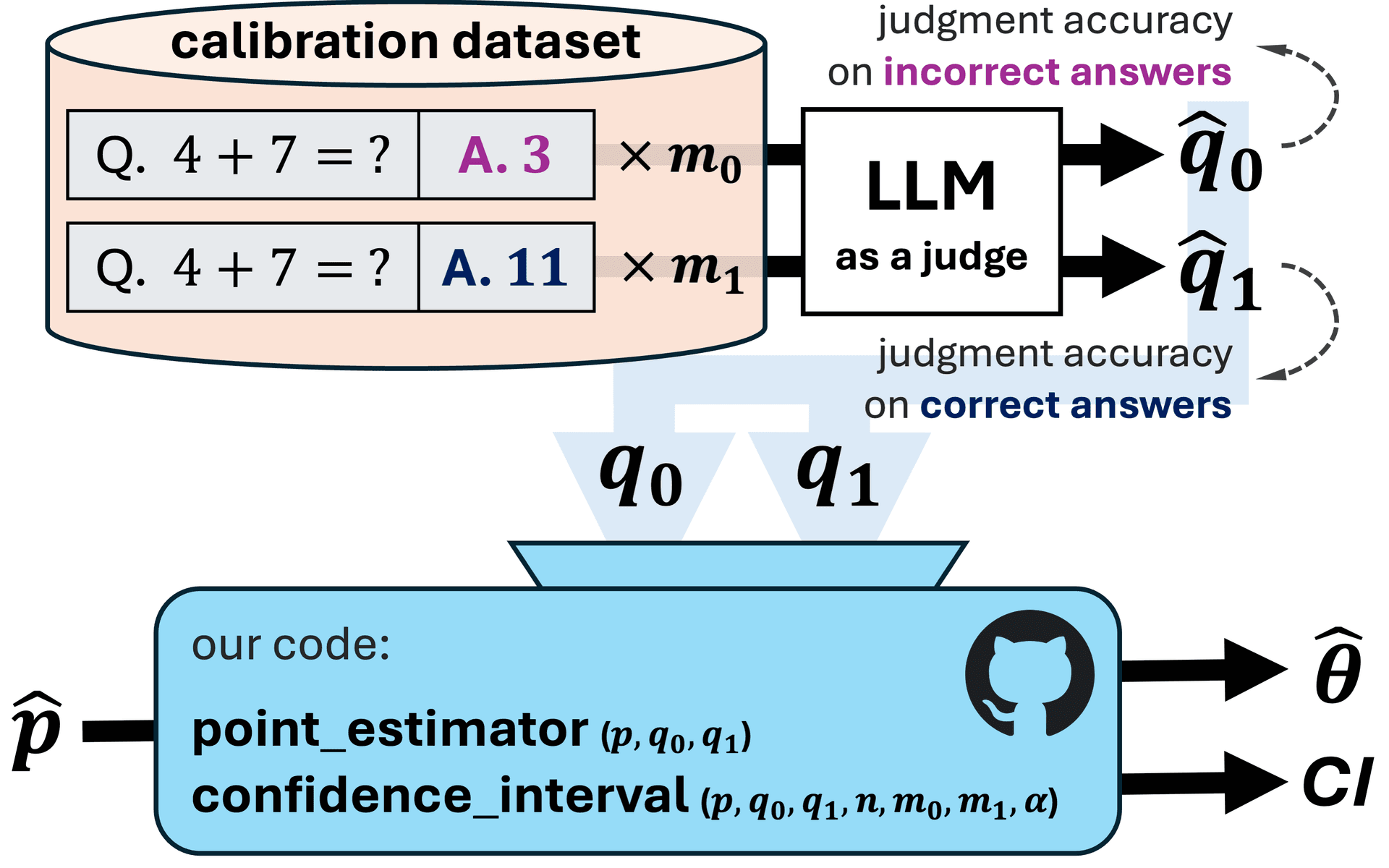 LLM-as-a-Judge 偏差校正与置信区间框架