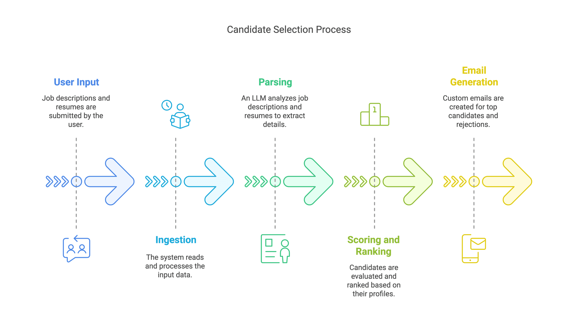 AI Hiring Agent 架构图