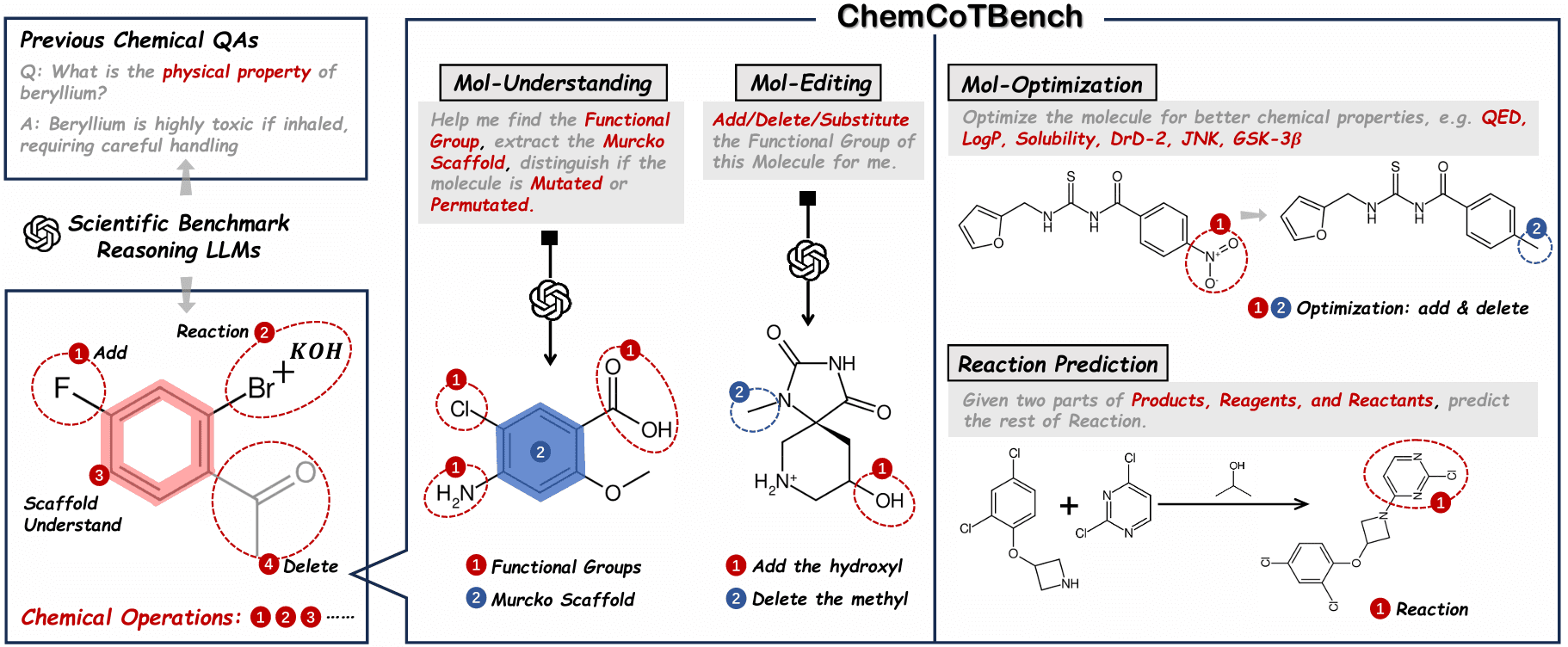 ChemCoTBench 官方介绍图