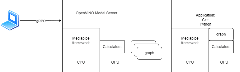 MediaPipe Graph执行模式