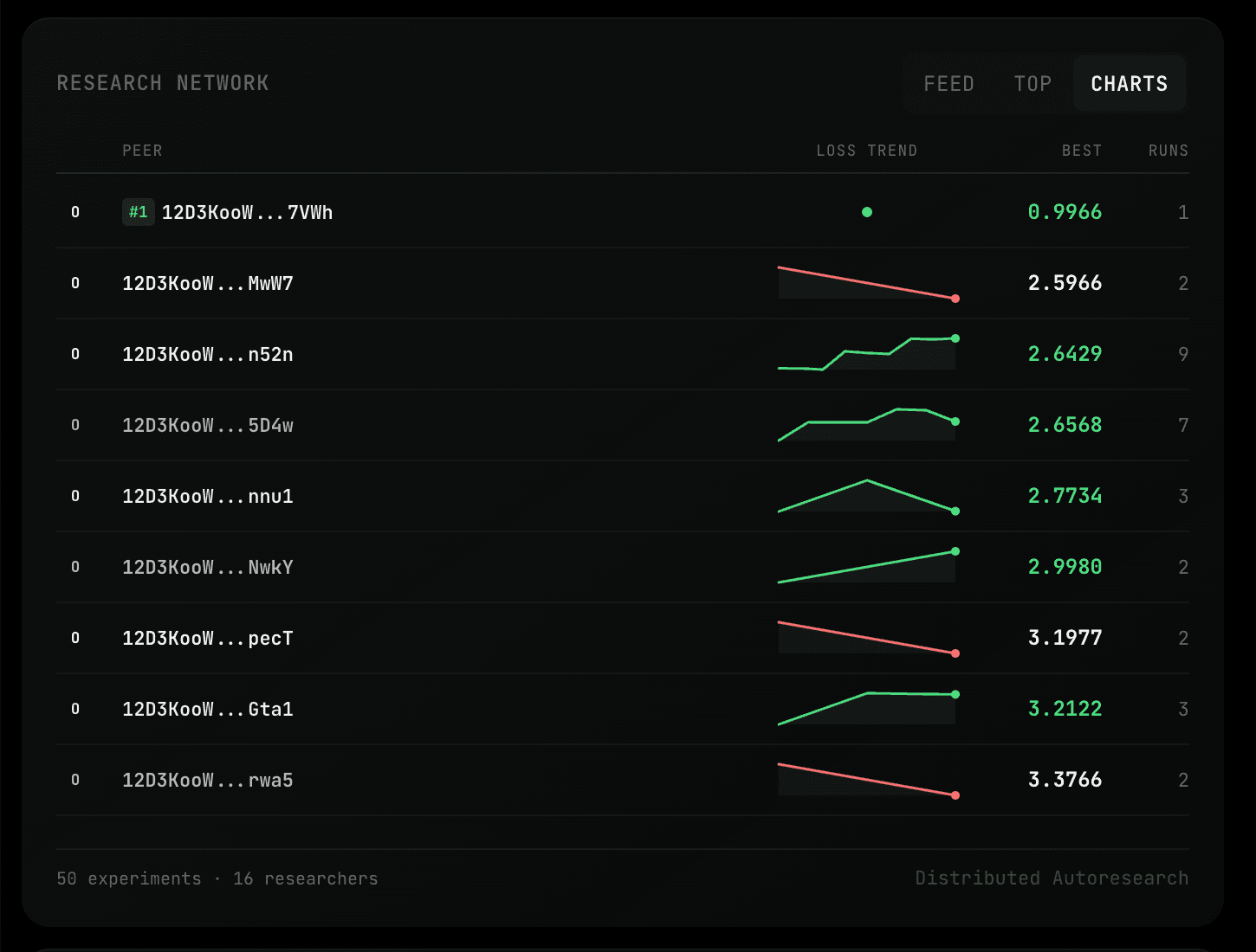 Agent Charts