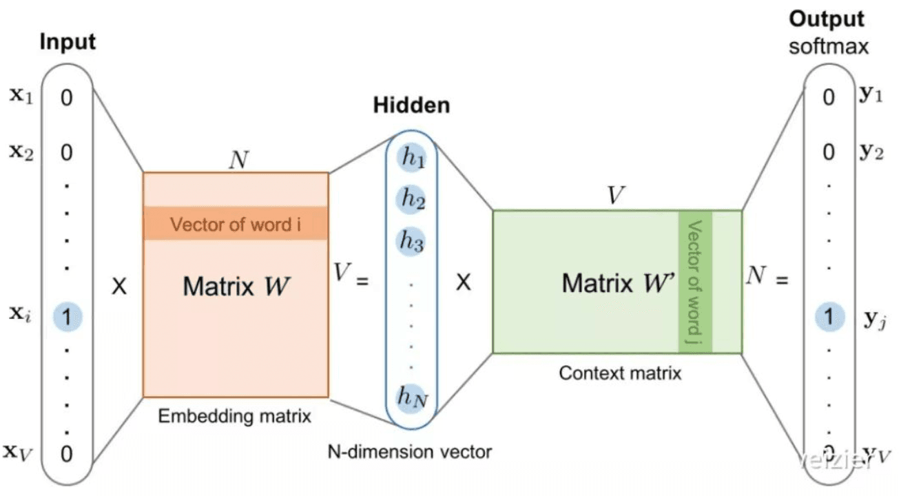 Word2vec Skip-gram架构图