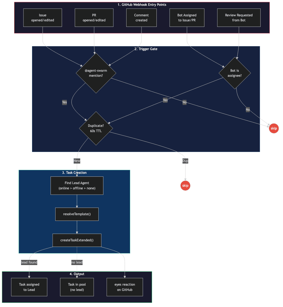 GitHub 任务创建流程