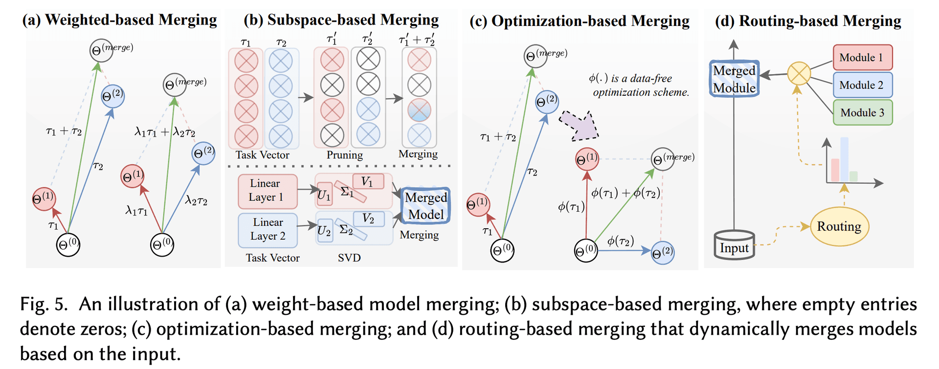 Model Merging 方法分类