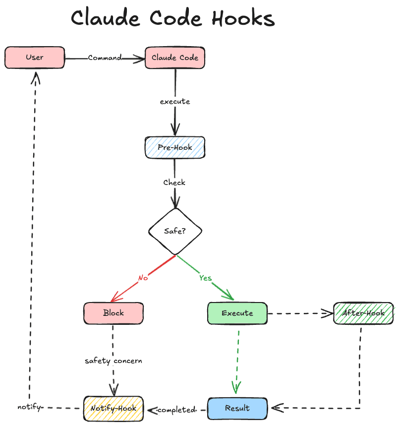 图2:Claude Hooks 工作流程