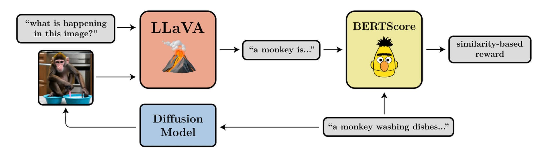 LLaVA 作为奖励信号：VLM-BERTscore 评估框架