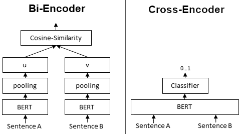 Bi-Encoder vs Cross-Encoder 对比