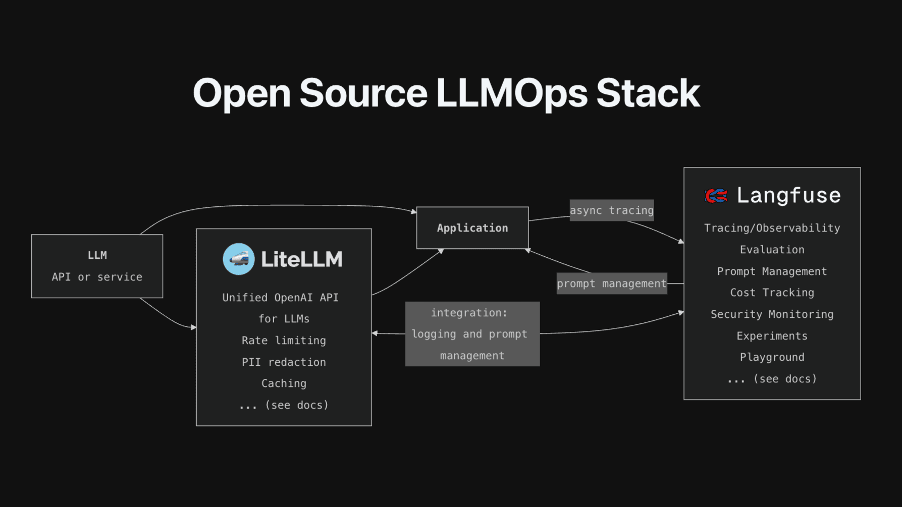 langfuse oss-llmops-stack