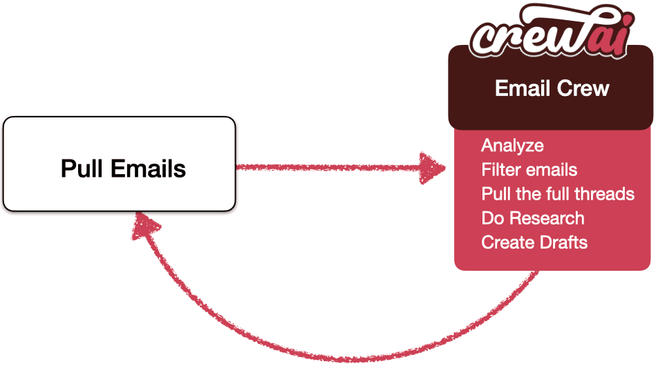 Email Auto Responder Flow 工作流图
