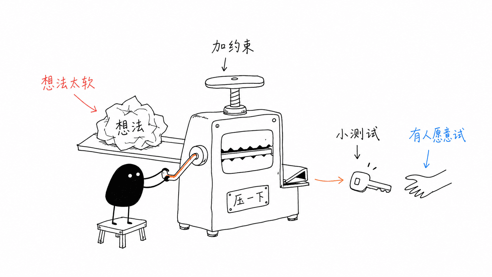 想法压机