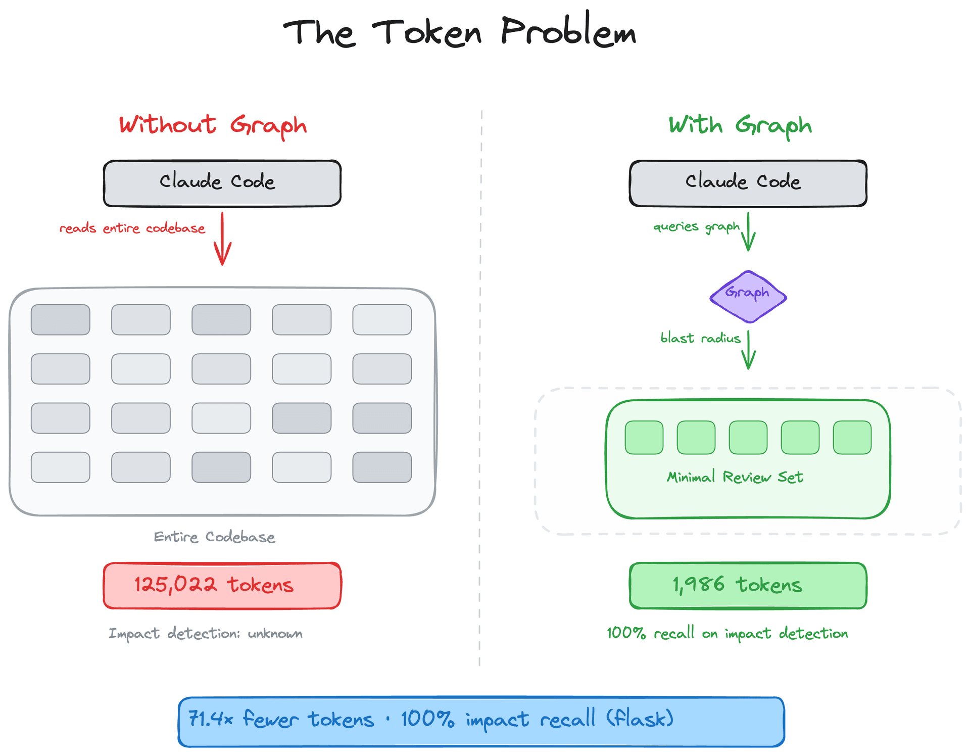 Benchmark对比：token消耗大幅降低