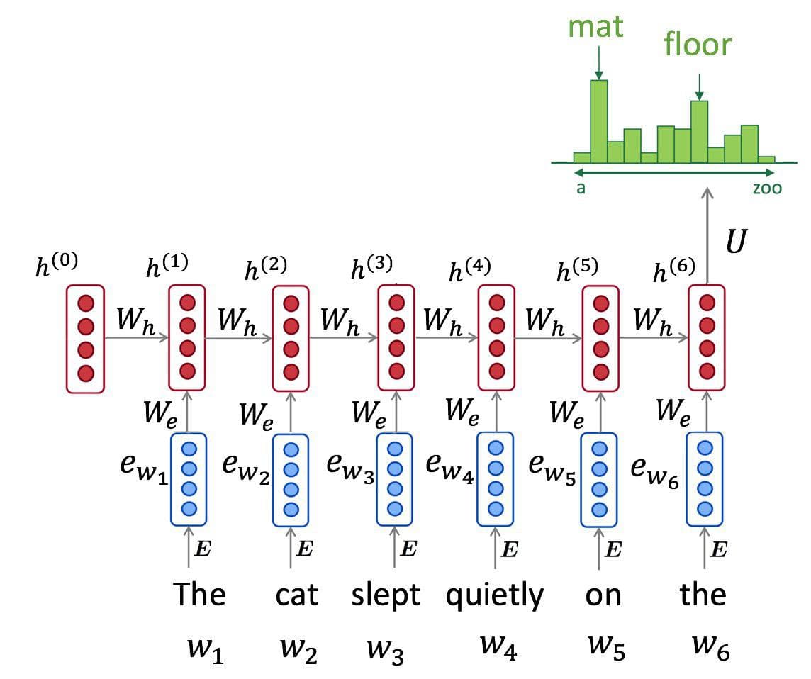 RNN Language Model