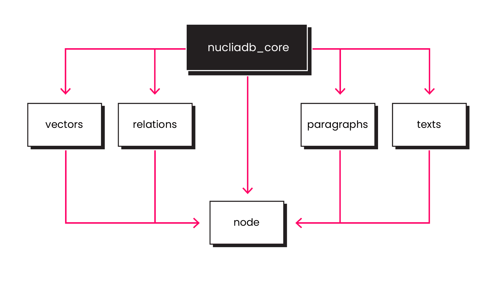 Node 架构设计