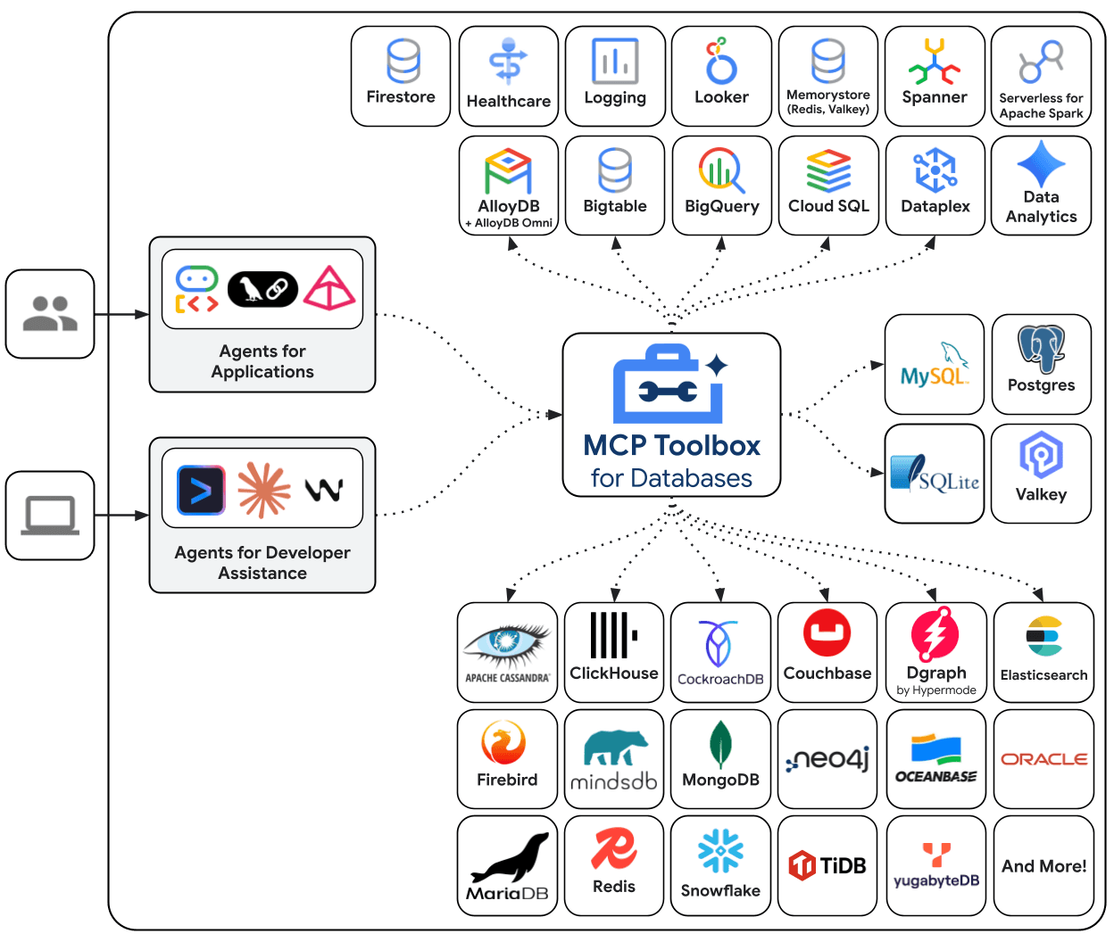 MCP Toolbox 系统架构图