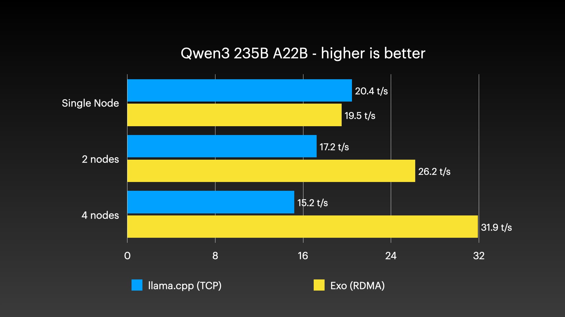 Qwen3-235B 基准测试