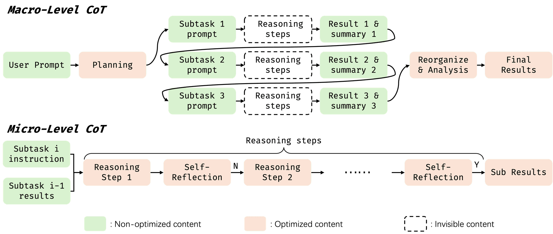 Uni-CoT 两层推理架构