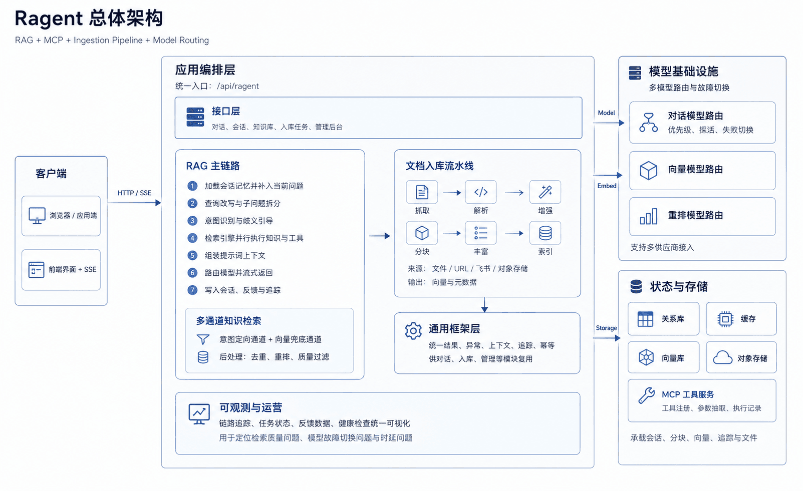 Ragent 整体架构图