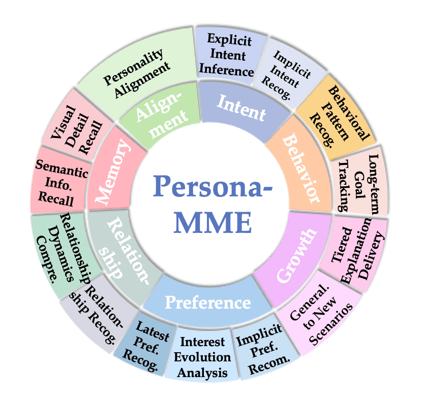 Persona-MME 基准测试
