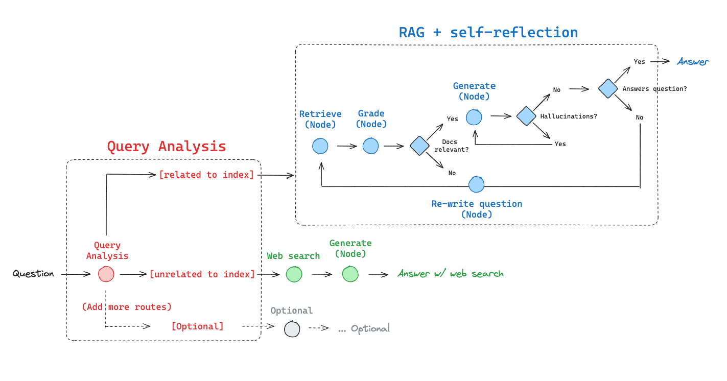 Adaptive Agentic RAG