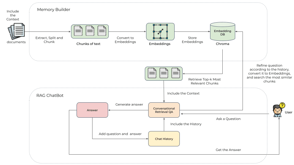 RAG Chatbot Architecture