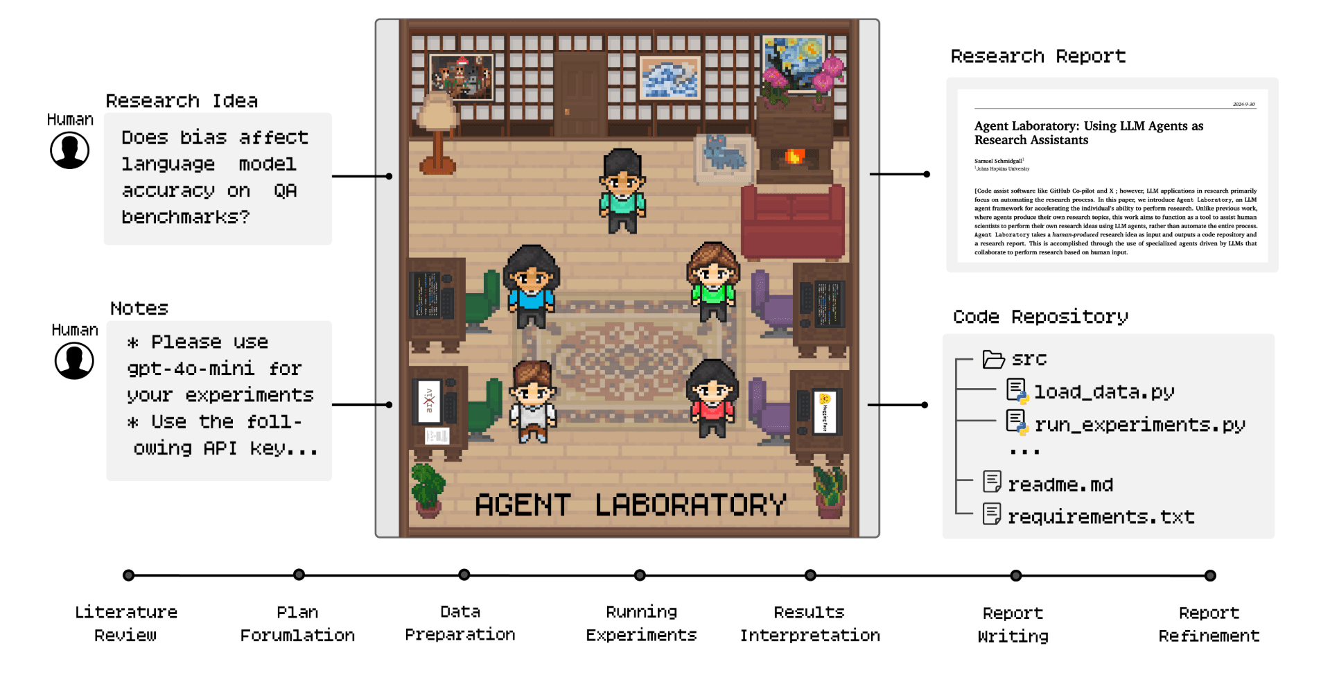 Agent Laboratory 工作流