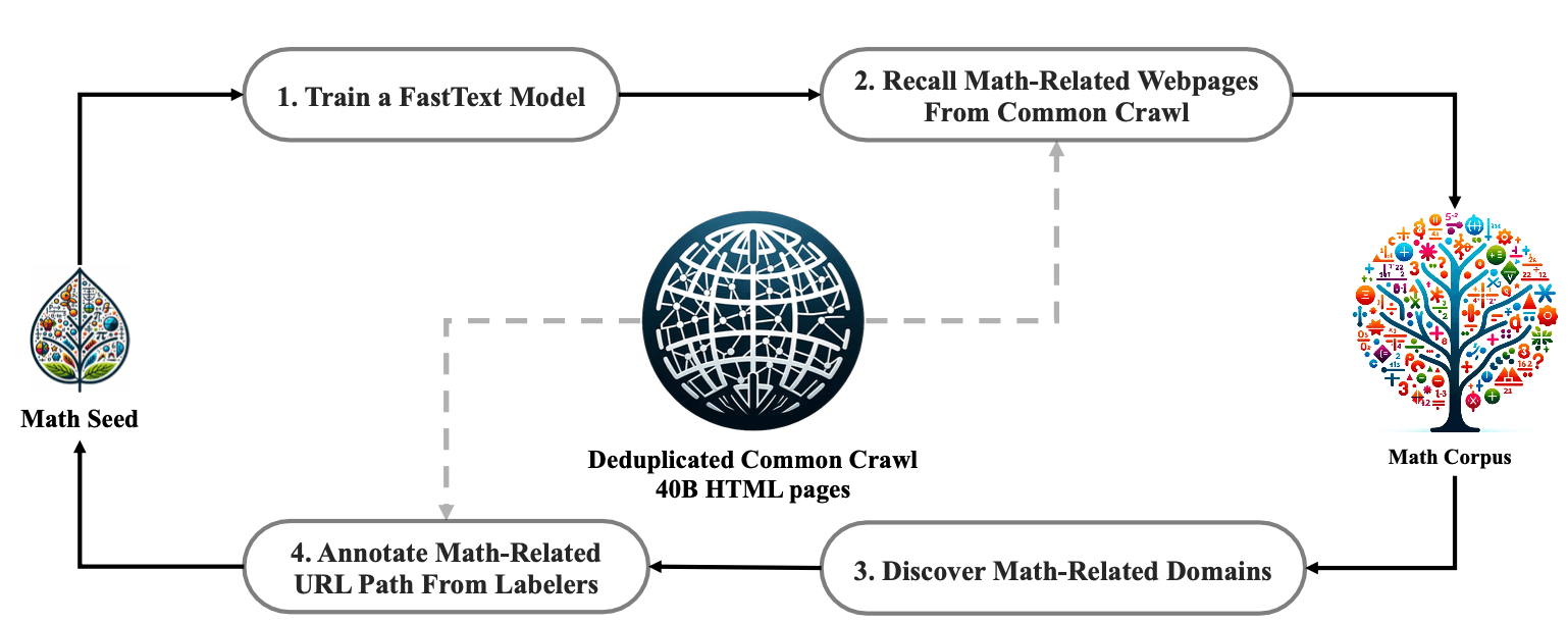 DeepSeekMath数据Pipeline