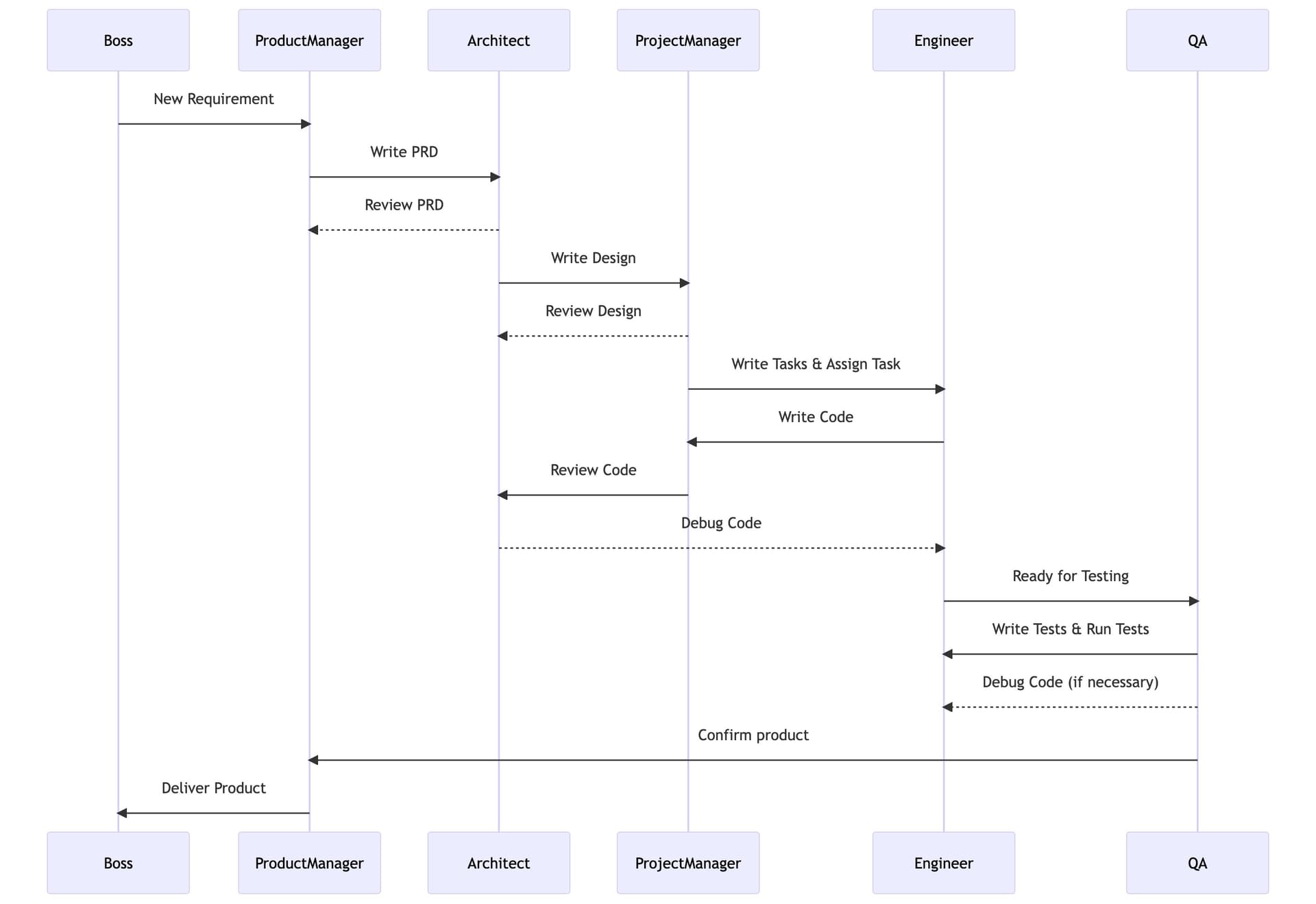 Software Company Architecture