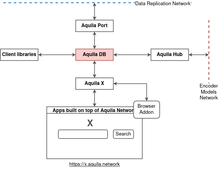 Aquila DB Architecture