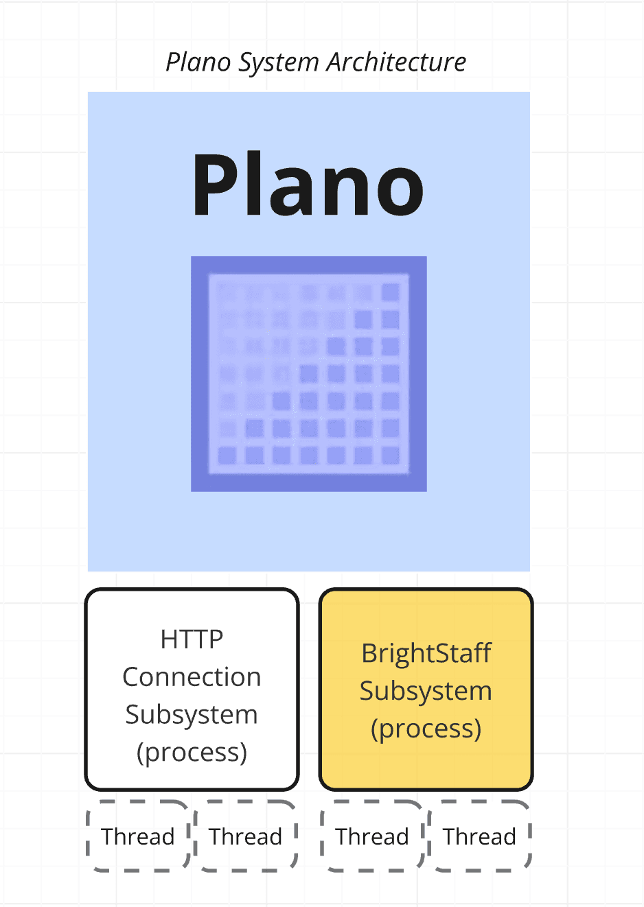 Plano 系统架构图