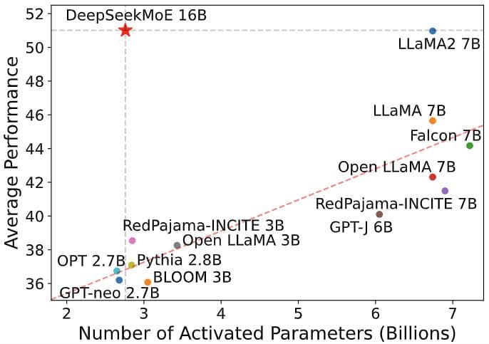 DeepSeekMoE 在 Open LLM Leaderboard 上的表现