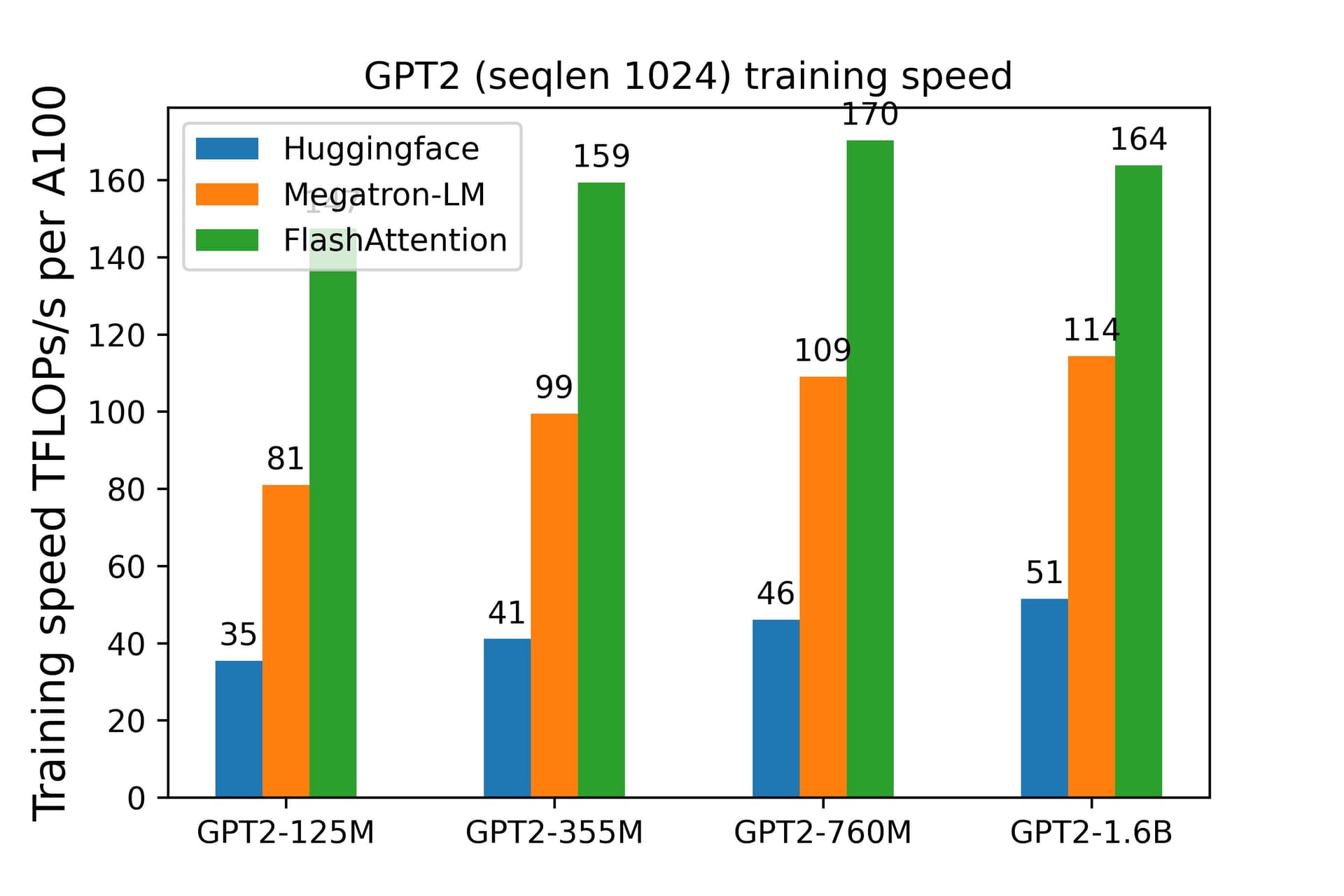 GPT-2 训练效率对比