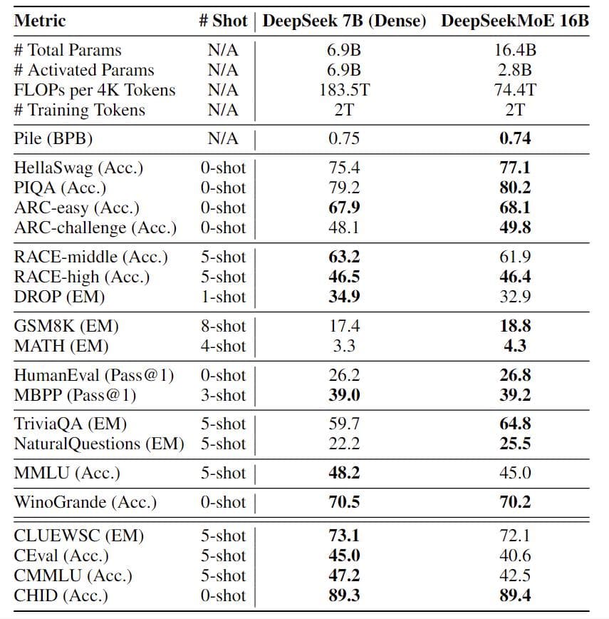 DeepSeekMoE 与 DeepSeek 7B 在内部基准上的对比