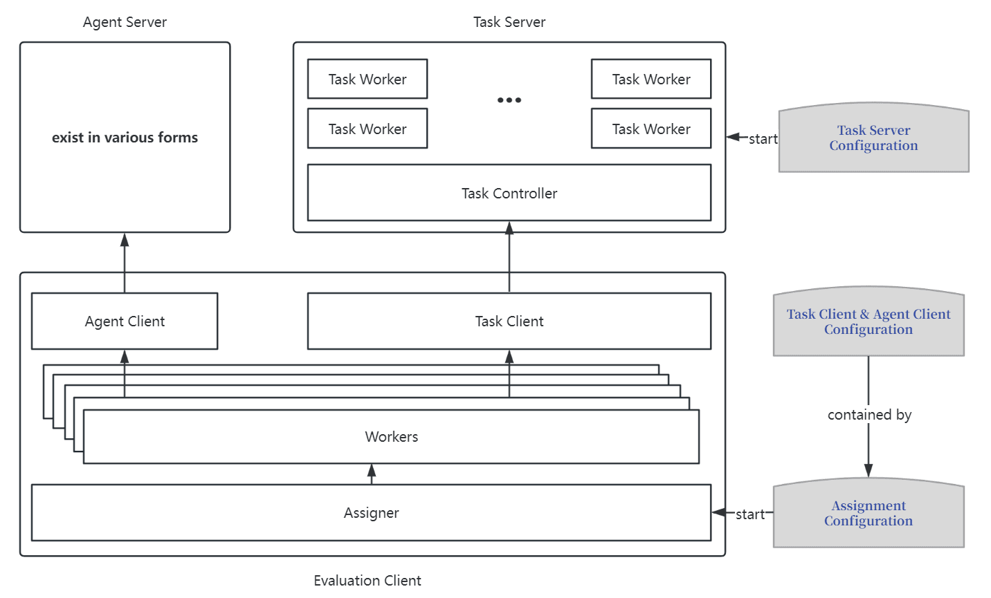 AgentBench 整体架构图
